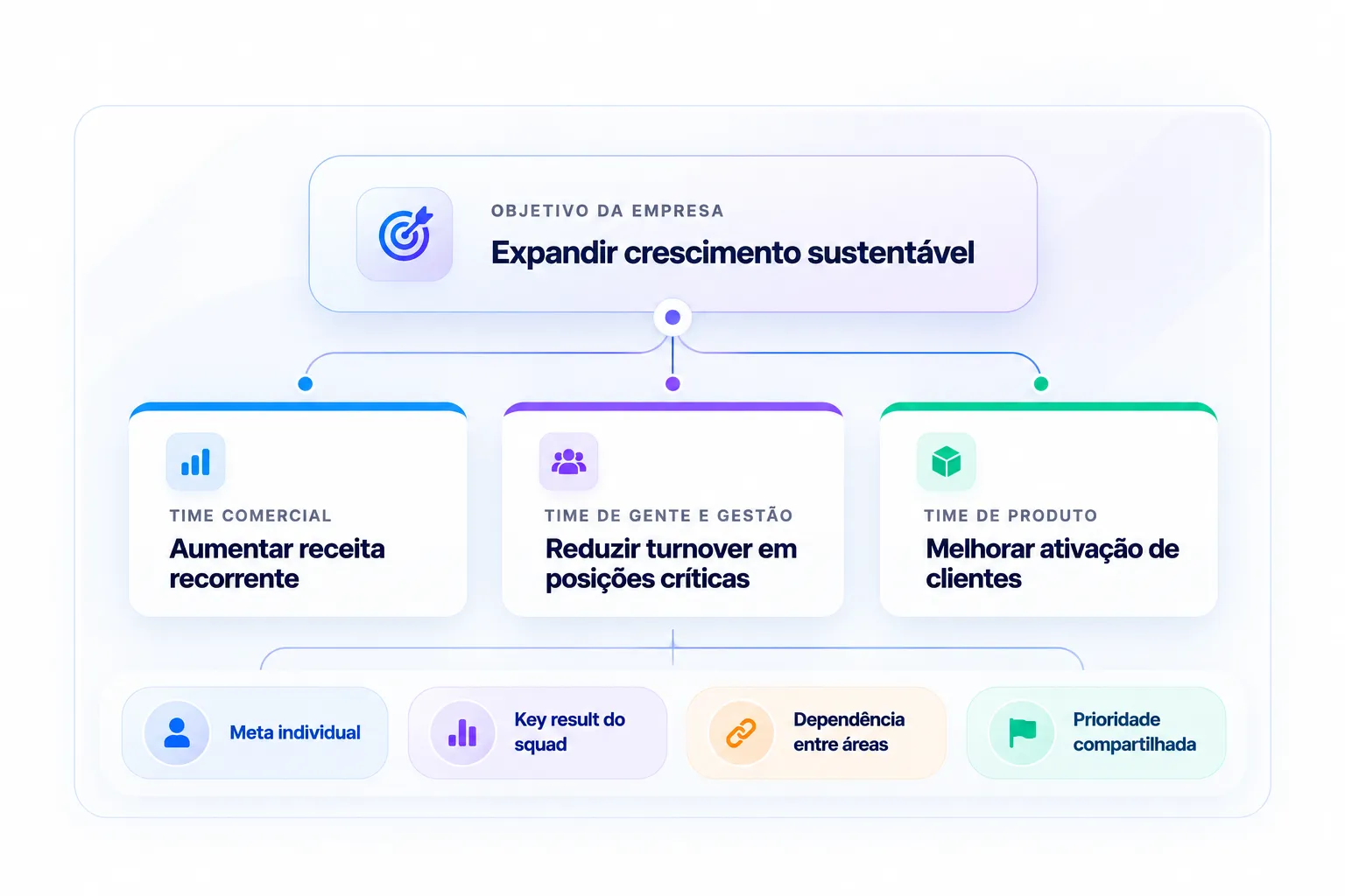 Diagrama visual de cascateamento de metas conectando objetivo da empresa, times e prioridades compartilhadas