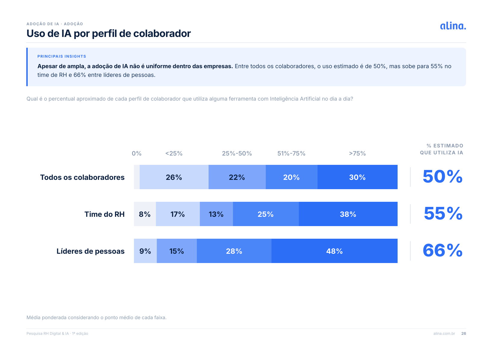 Prévia da página sobre uso de IA por perfil de colaborador